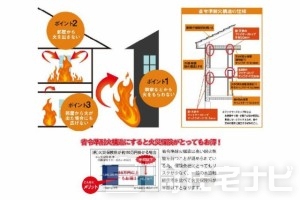 【省令準耐火構造】建築基準法で定める準耐火構造に準ずる防火機能を持つ構造として、住宅金融支援機構が定める基準に適合する住宅をいいます。①外部からの延焼防止②各室防火③他室への延焼遅延が特徴となっております。省令準耐火仕様であれば、火災保険が通常よりお安くなる特典が付いています。