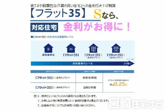 【フラット35S】省エネや耐震性など「質の高い住宅」への金利引き下げ制度【フラット35S】対応住宅のため、金利がお得!